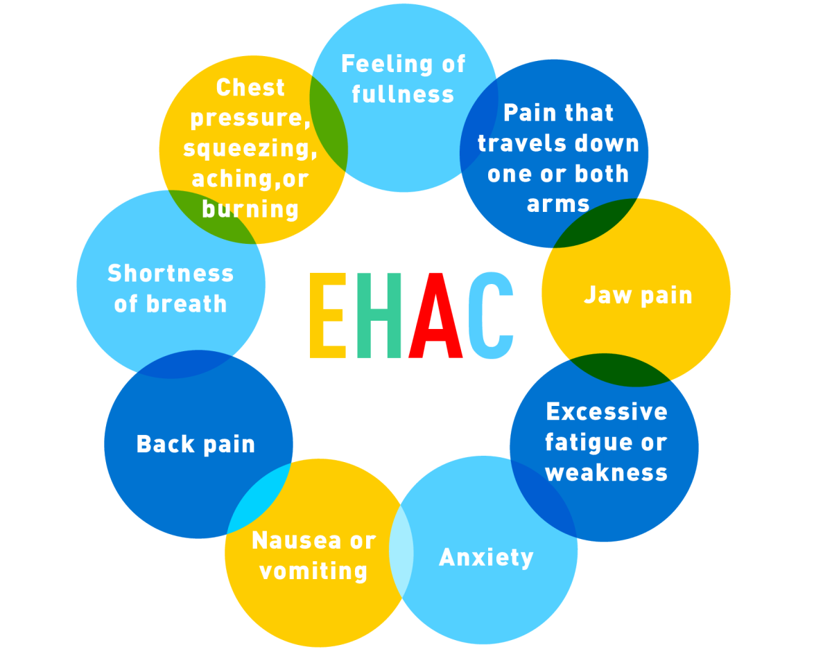 Early Heart Attack Care (EHAC) - Chest pressure, squeezing, aching, or burning - Excessive fatigue or weakness, Shortness of breath, Jaw pain, Feeling of fullness, Nausea or vomiting, Pain that travels down one or both arms, Back pain, Anxiety. 